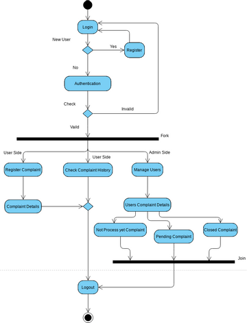 Activity Diagram Vpd Visual Paradigm User Contributed Diagrams Designs